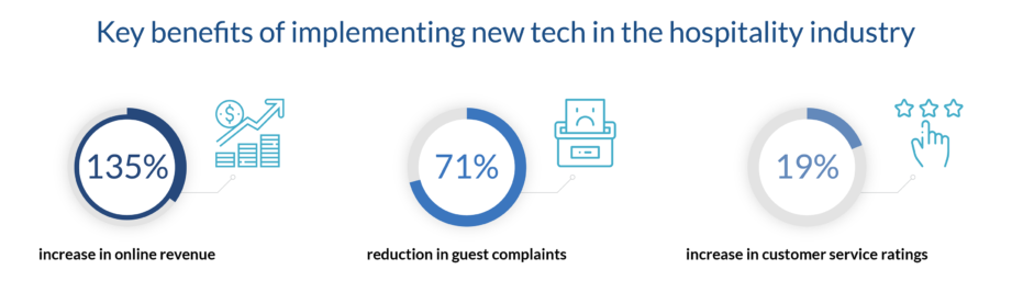 Key hotel industry stats highlighting the benefits of implementing new technology