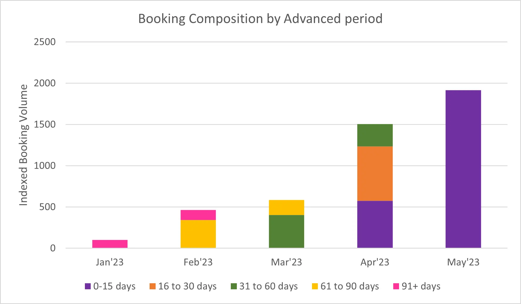 Booking Composition by Advanced Period
