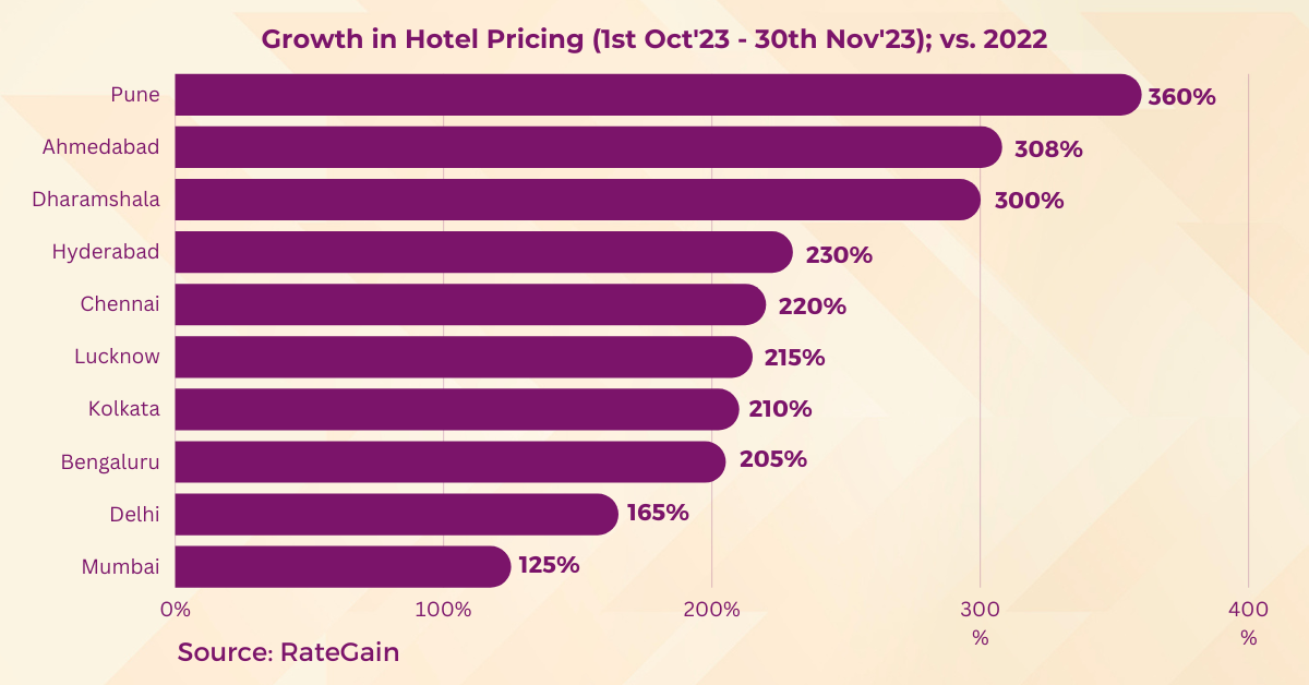 Growth in Hotel Pricing (1st Oct'23 - 30th Nov'23); vs. 2022