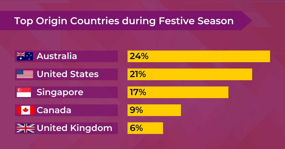 Top Origin Countries during Festive Season