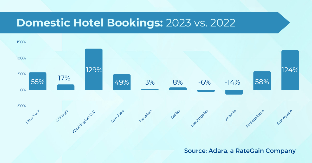 % Change in Domestic Hotel Bookings in US: 2023 vs 2022