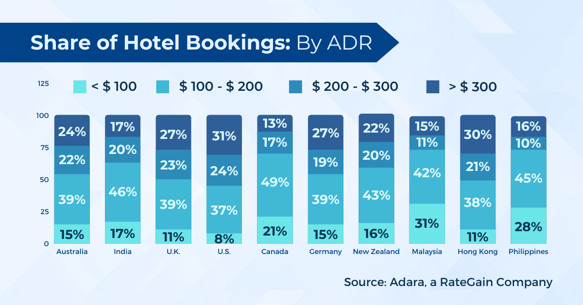 Country-wise Share of Hotel Bookings in Singapore By ADR