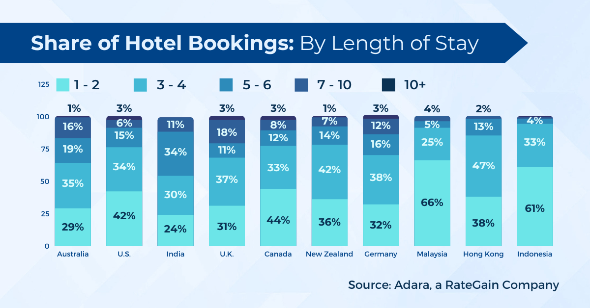 Country-wise Share of Hotel Bookings in Singapore By LOS