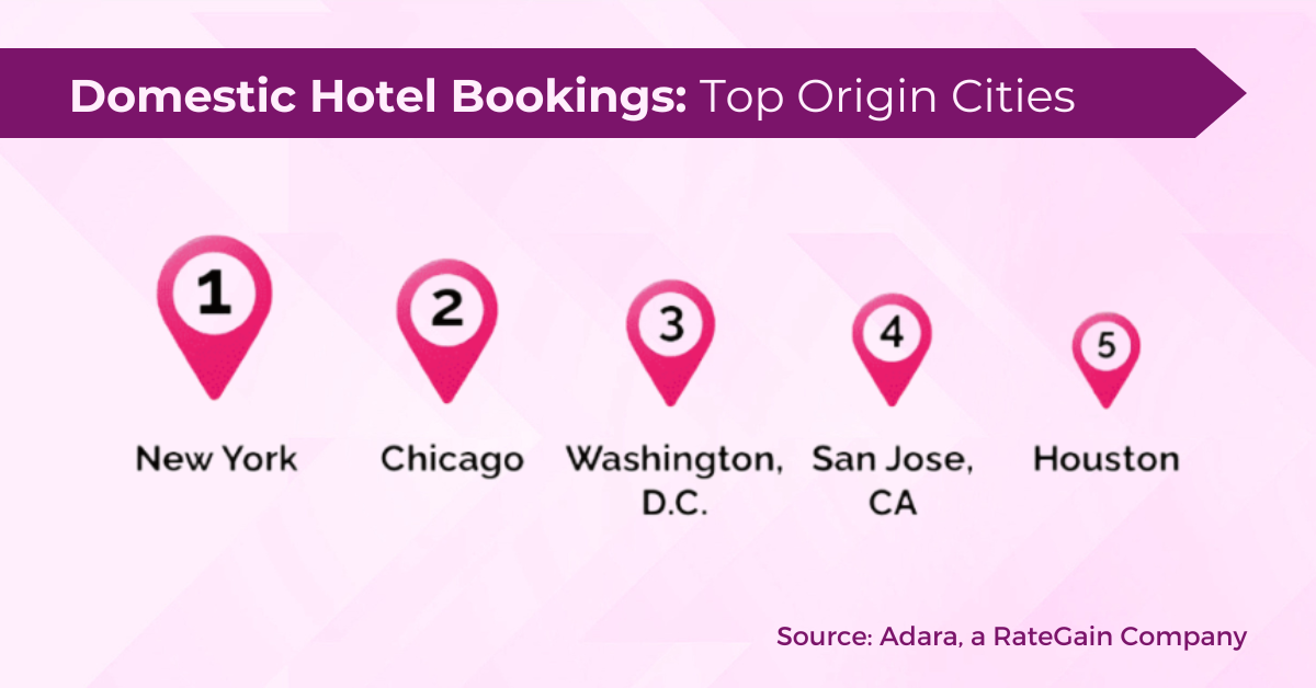 Domestic Hotel Bookings Top Origin Cities