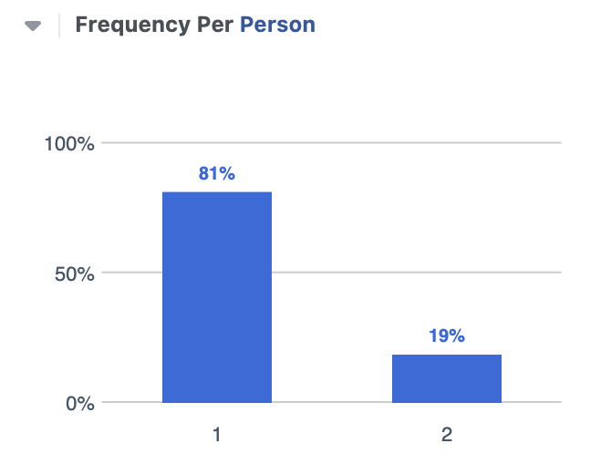 Get predictions for Frequency per Person