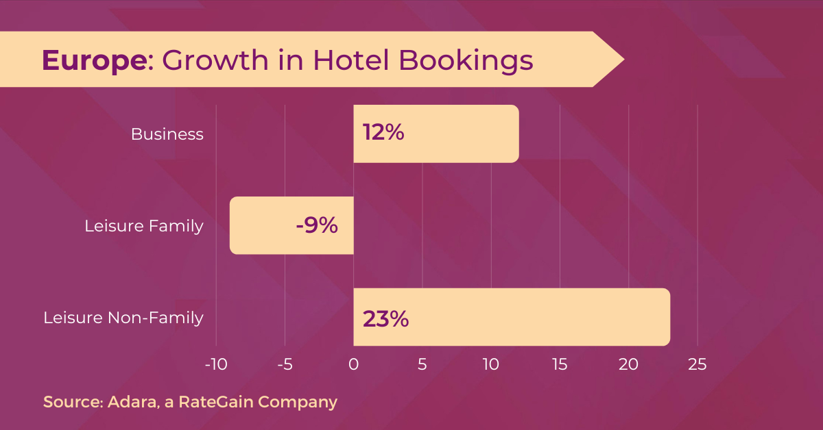 Growth in Hotel Bookings in Europe by reason to travel