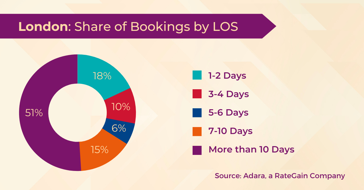 London: Share of Bookings by LOS