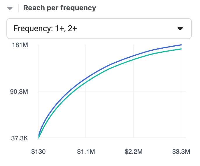 Get predictions for Reach per Frequency