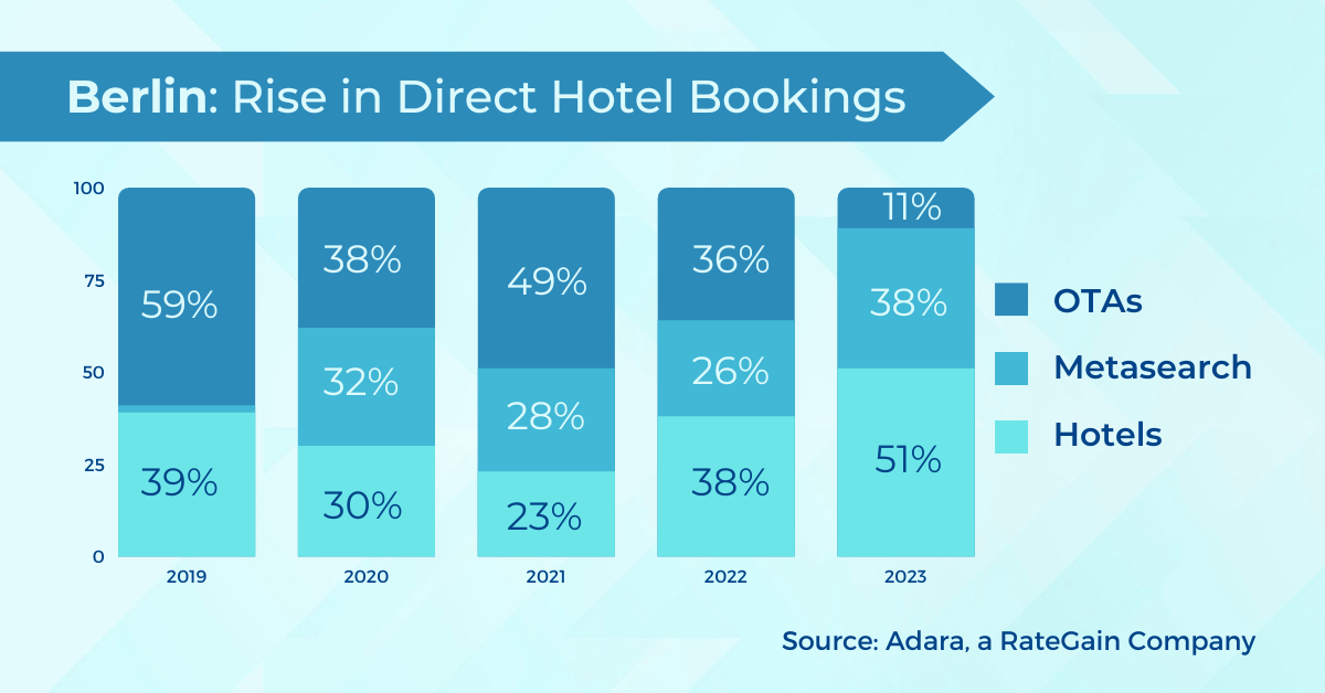 Rise in Direct Hotel Bookings in Berlin