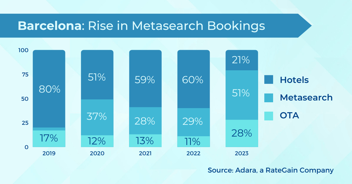 Rise in Metasearch Bookings in Barcelona
