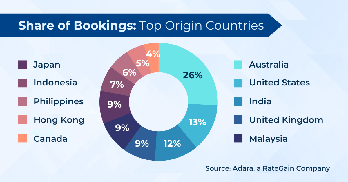Share of Bookings Top Origin Countries to Singapore