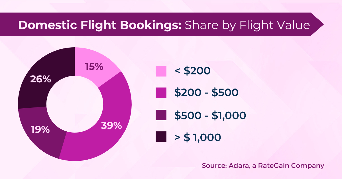 Share of Domestic Flight Bookings in U.S. by Flight Value