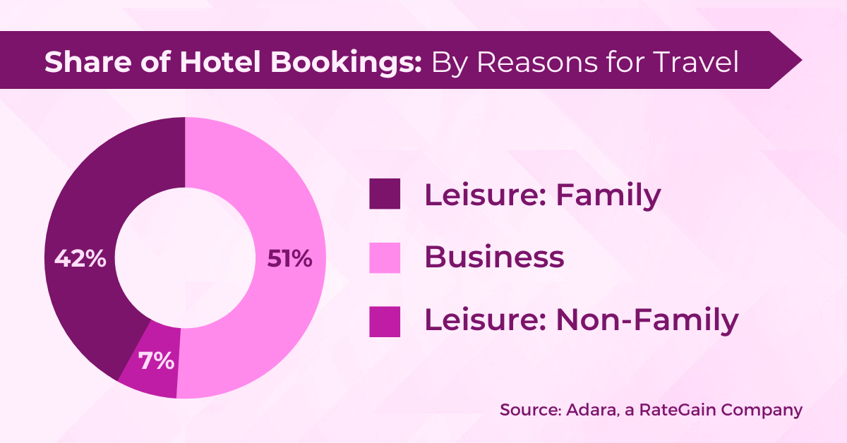 Share of Hotel Bookings By Reasons for Travel in Singapore