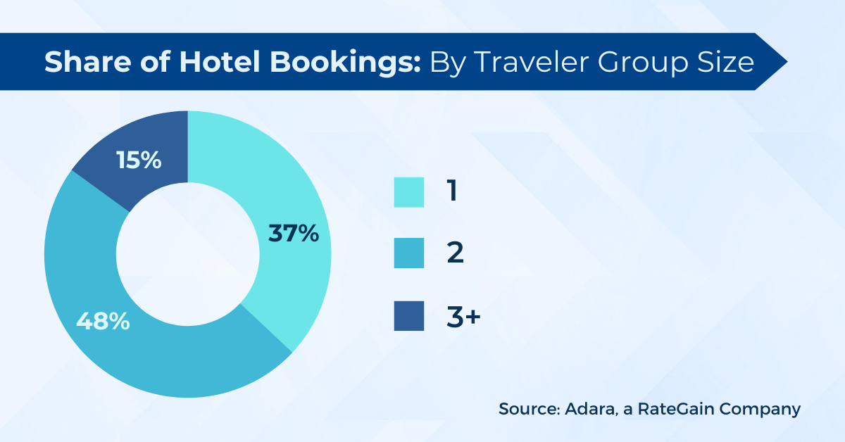 Share of Hotel Bookings By Traveler Group Size