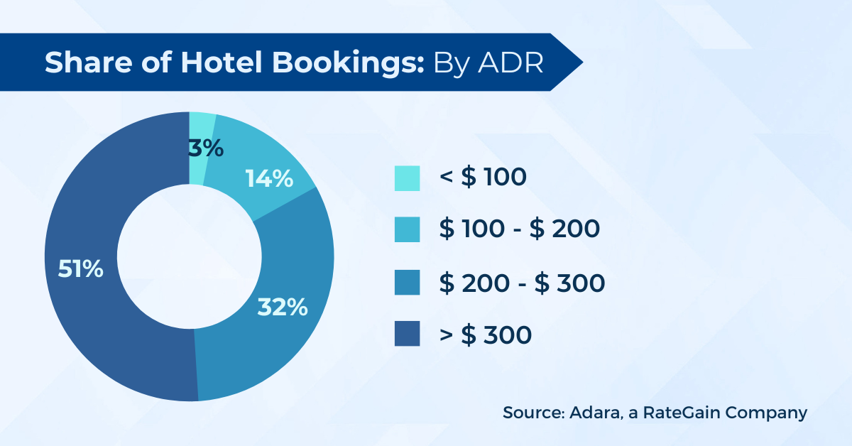 Share of Hotel Bookings in Singapore By ADR