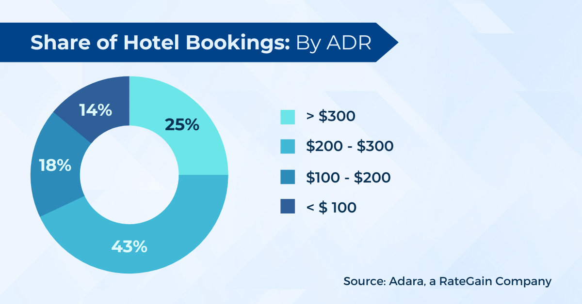 Share of Hotel Bookings in U.S. By ADR