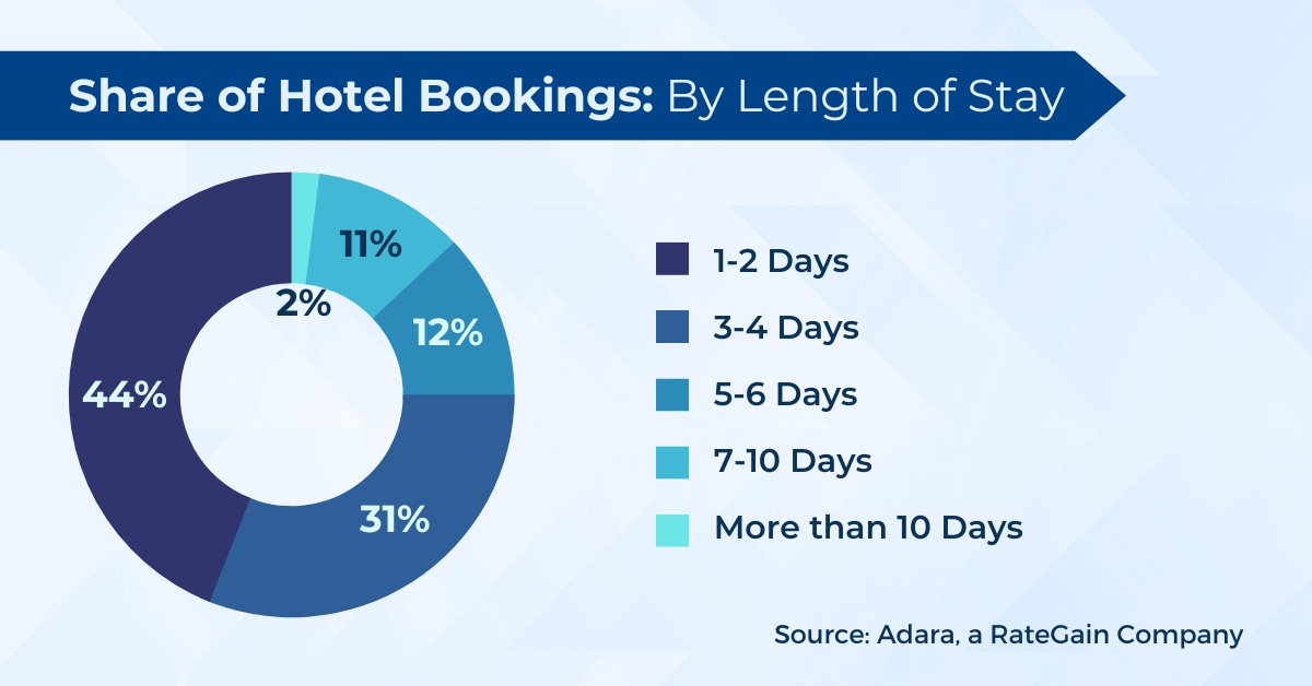 Share of Hotel Bookings in U.S. By Length of Stay