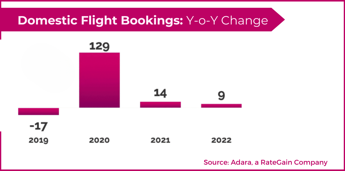 U.S. Domestic Flight Bookings Y-o-Y Change