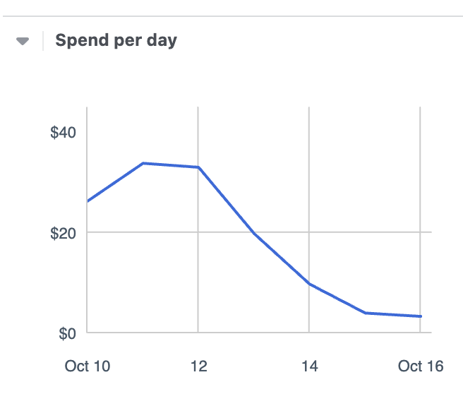 Get predictions for Spend per Day