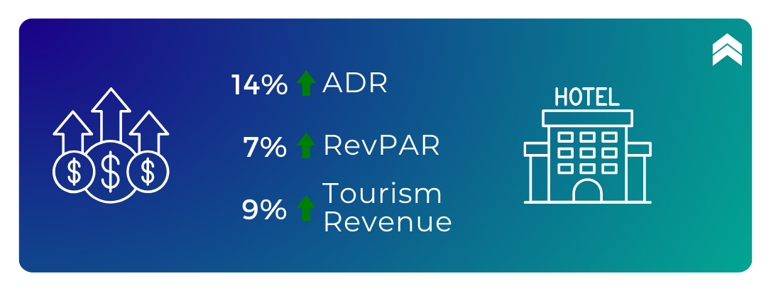Growth in Ajman tourism in 2022