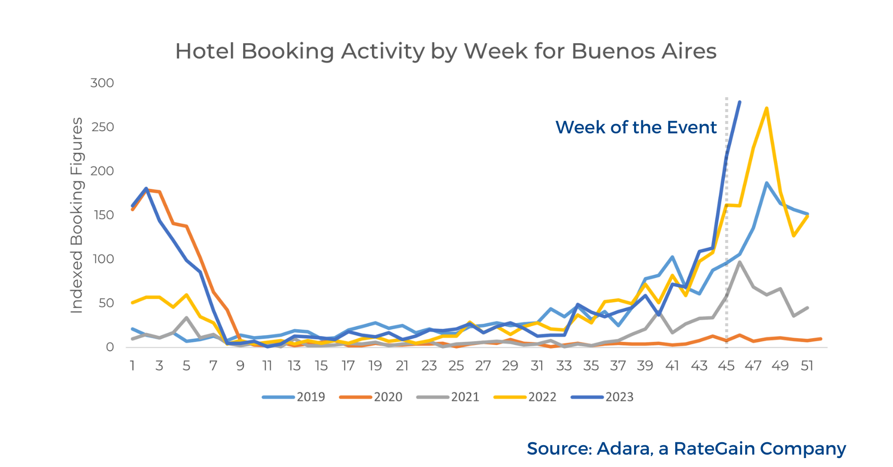 Hotel Booking Activity by Week for Buenos Aires