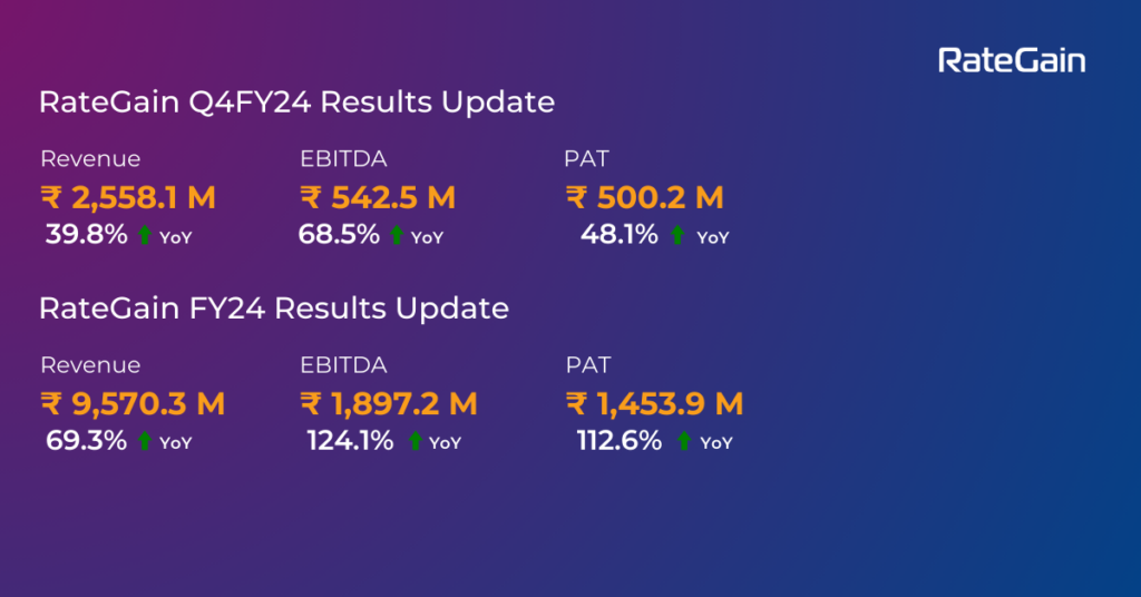 RateGain announces Q4 FY24 Results