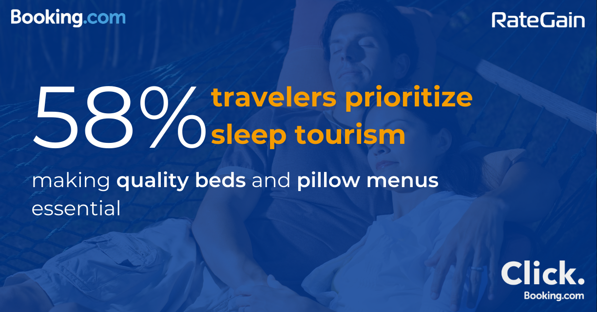 58% of travelers prioritize sleep tourism, making quality beds and pillow menus essential.