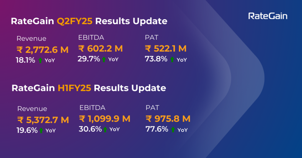 RateGain delivered broad based revenue growth with strong margin expansion contributing to improved profitability in Q2FY25