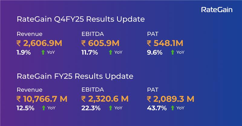 RateGain Posts 44% Growth in PAT in FY25; Continues Investments to Develop AI-First Products