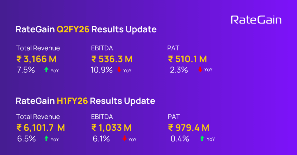 RateGain delivers steady Q2FY26 performance; GTM expansion and Sojern acquisition reinforce long-term growth strategy