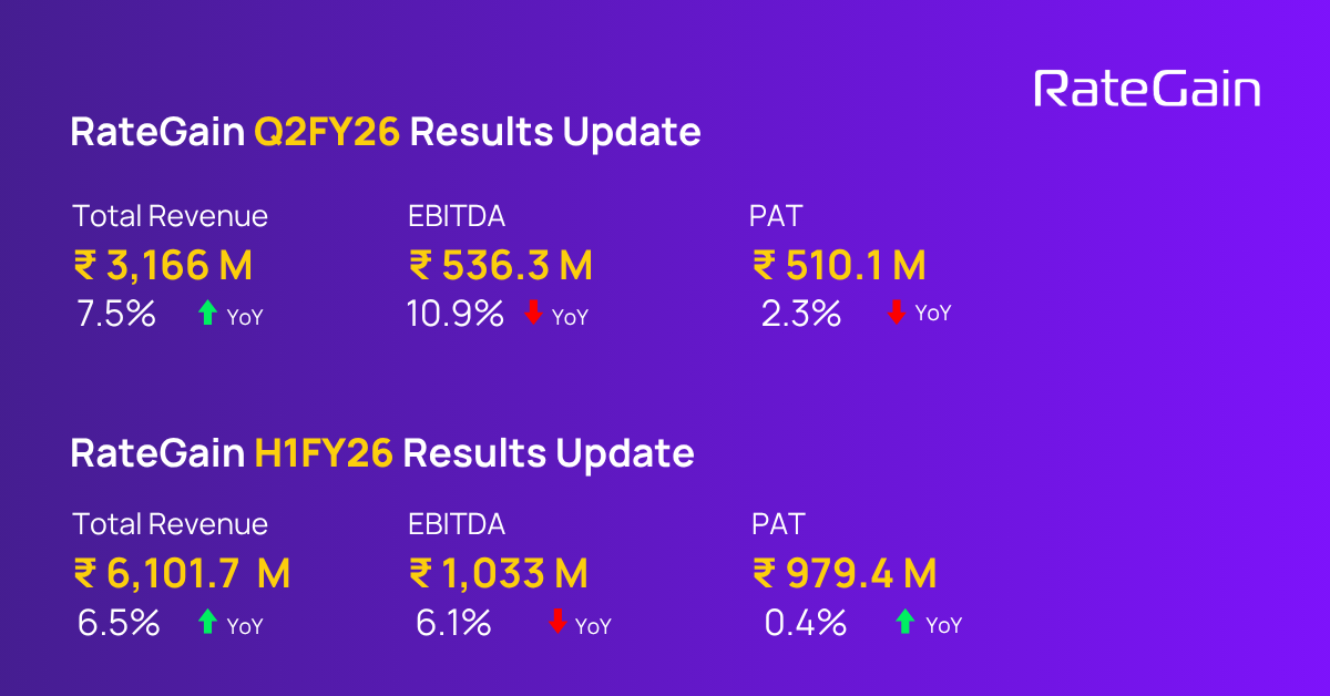 RateGain delivers steady Q2FY26 performance; GTM expansion and Sojern acquisition reinforce long-term growth strategy